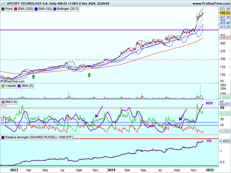 analiză tehnică acțiuni Spotify analiză tehnică acțiuni Spotify