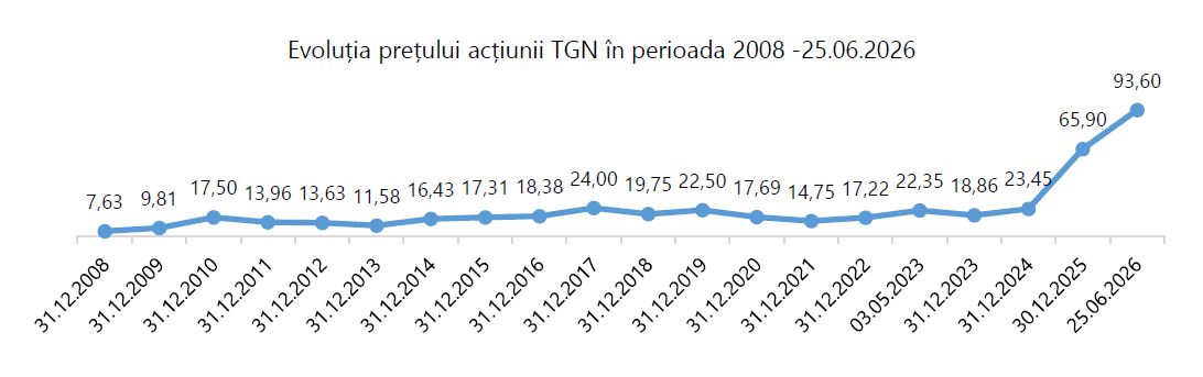 Acțiunile Transgaz s-au apreciat cu peste 1.100% de la listarea la BVB; Capitalizarea companiei a depășit 17,6 miliarde de lei