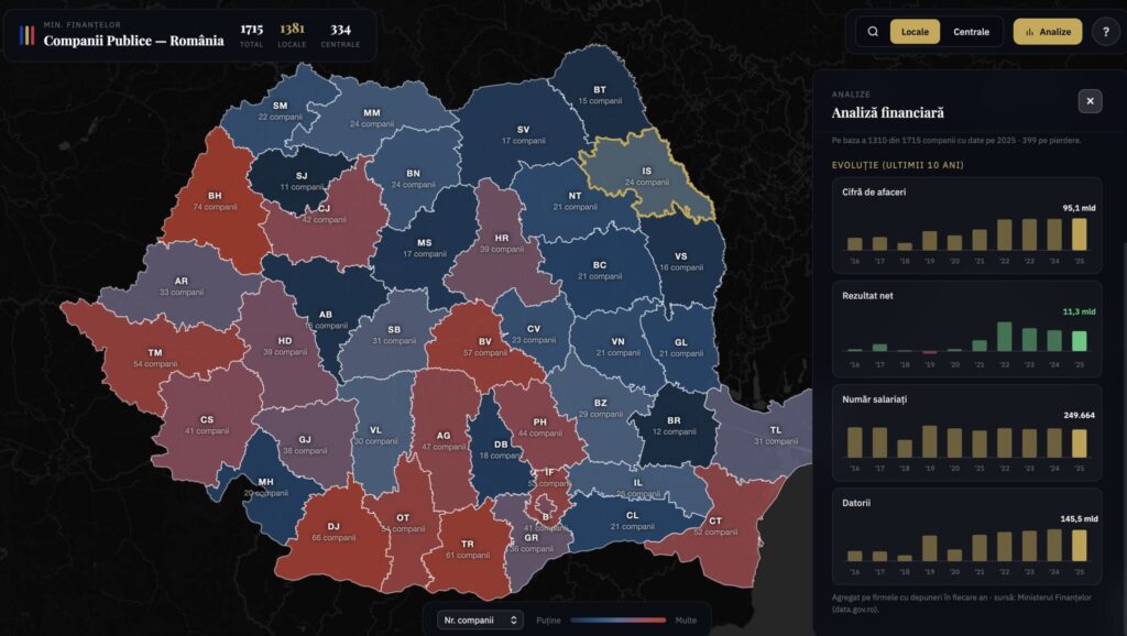 Analiză: Companiile de stat din Rom&acirc;nia au datorii de 146 de miliarde de lei, c&acirc;t tot deficitul bugetar al țării. Chichirău: Profitul este susținut aproape exclusiv de boom-ul din energie