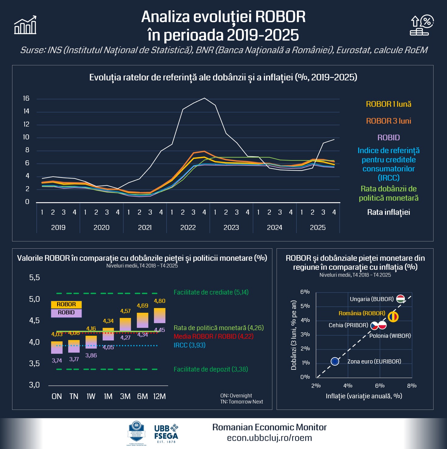 Analiză RoEM: Evoluția ROBOR este &icirc;n linie cu politica monetară și inflația, fără indicii de evoluții atipice