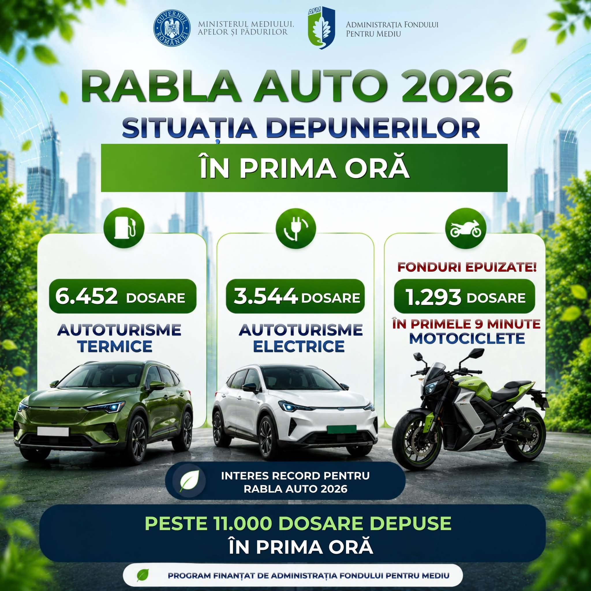 Avalanșă de cereri Rabla auto &icirc;n prima oră. Peste 11.000 de dosare de finanțare depuse