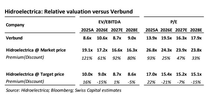 Bursă. Swiss Capital vede acţiunile Hidroelectrica supraevaluate faţă de Verbund pe multiplul EV/EBITDA şi dă un preţ ţintă dur, cu 40% sub cotaţia actuală. Proiectele de investiţii ale Hidroelectrica trebuie să prindă viaţă