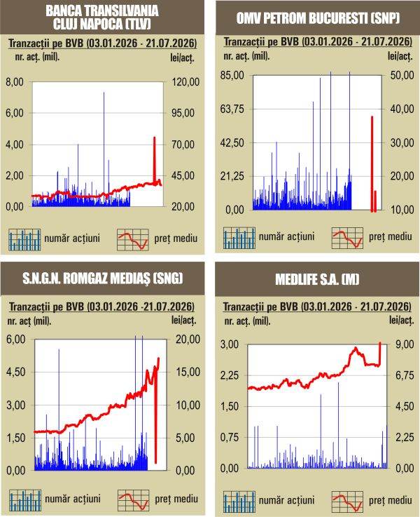 BVB Aprecieri pe linie pentru indici