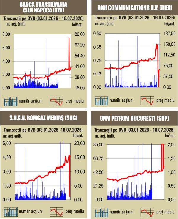 BVB Nou record istoric pentru BET