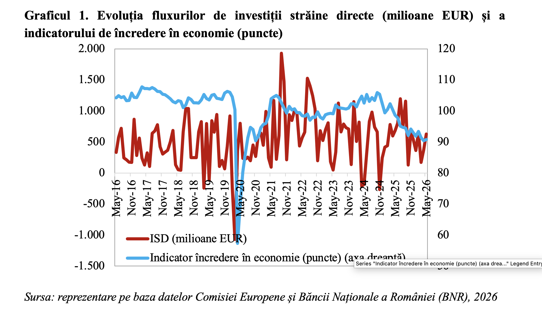 Capitalul străin continuă să investească &icirc;n Rom&acirc;nia, &icirc;n pofida nivelului redus al &icirc;ncrederii (Andrei Rădulescu)