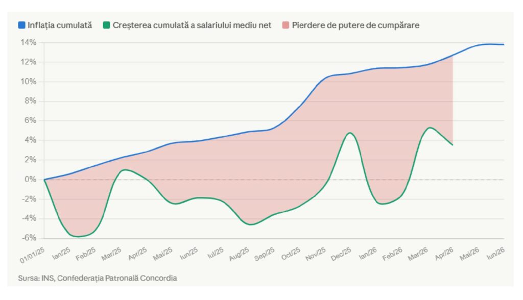 Concordia: Inflația a trecut de v&acirc;rf și ar putea cobor&icirc; spre 6% p&acirc;nă la sf&acirc;rșitul anului