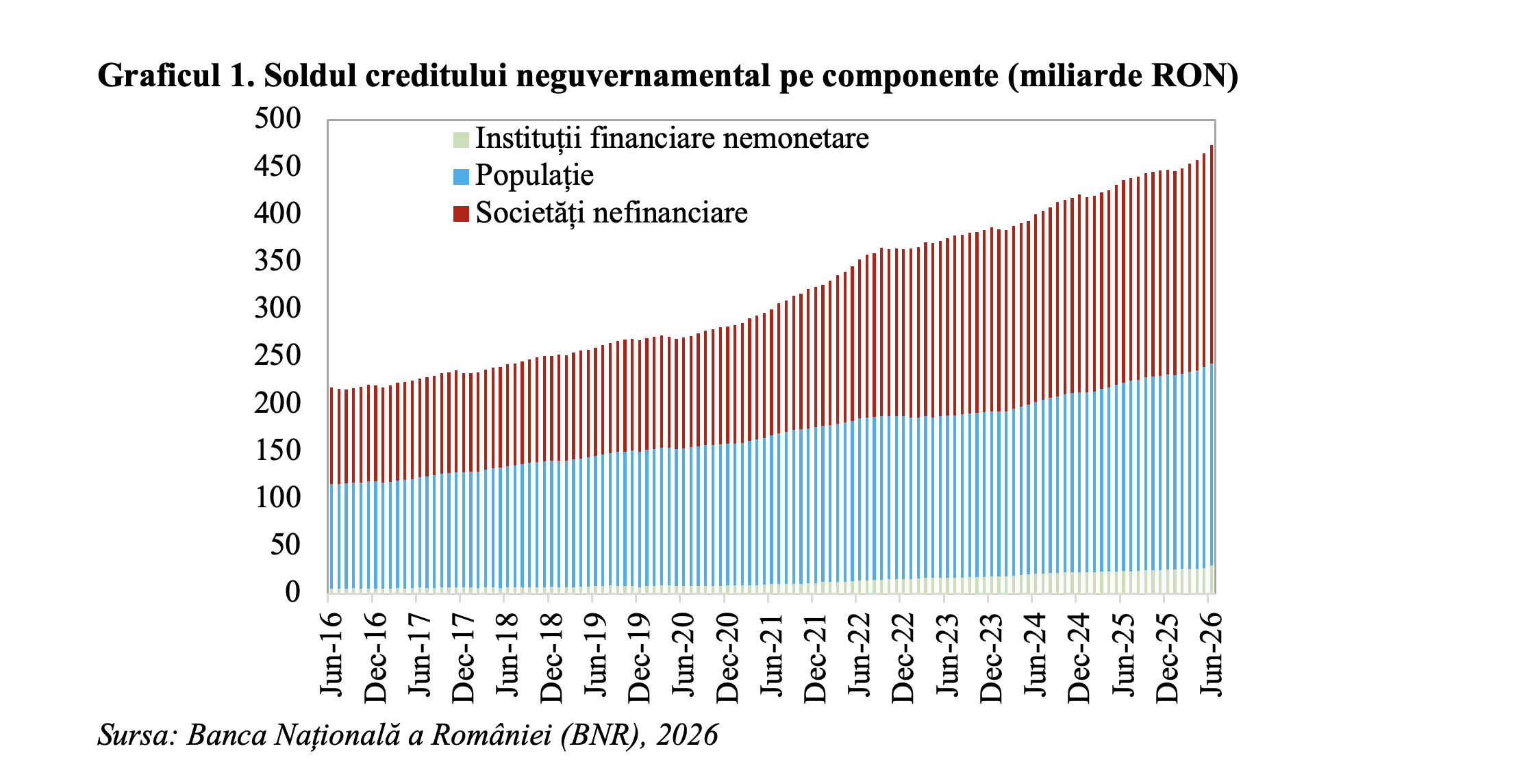 Creditarea privată a accelerat, &icirc;n luna iunie (Andrei Rădulescu)