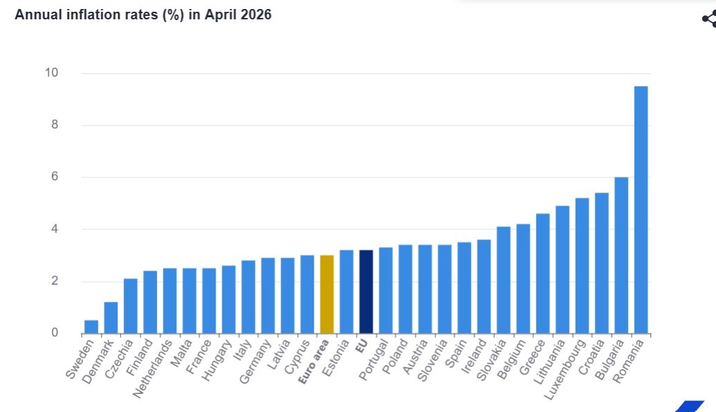 Eurostat: Inflaţia anuală &icirc;n Uniunea Europeană a fost de 3,2% &icirc;n aprilie 2026, &icirc;n creştere faţă de 2,8% &icirc;n martie / &Icirc;n 21 de state membre s-a &icirc;nregistrat o creştere / Rom&acirc;nia, cea mai mare inflaţie