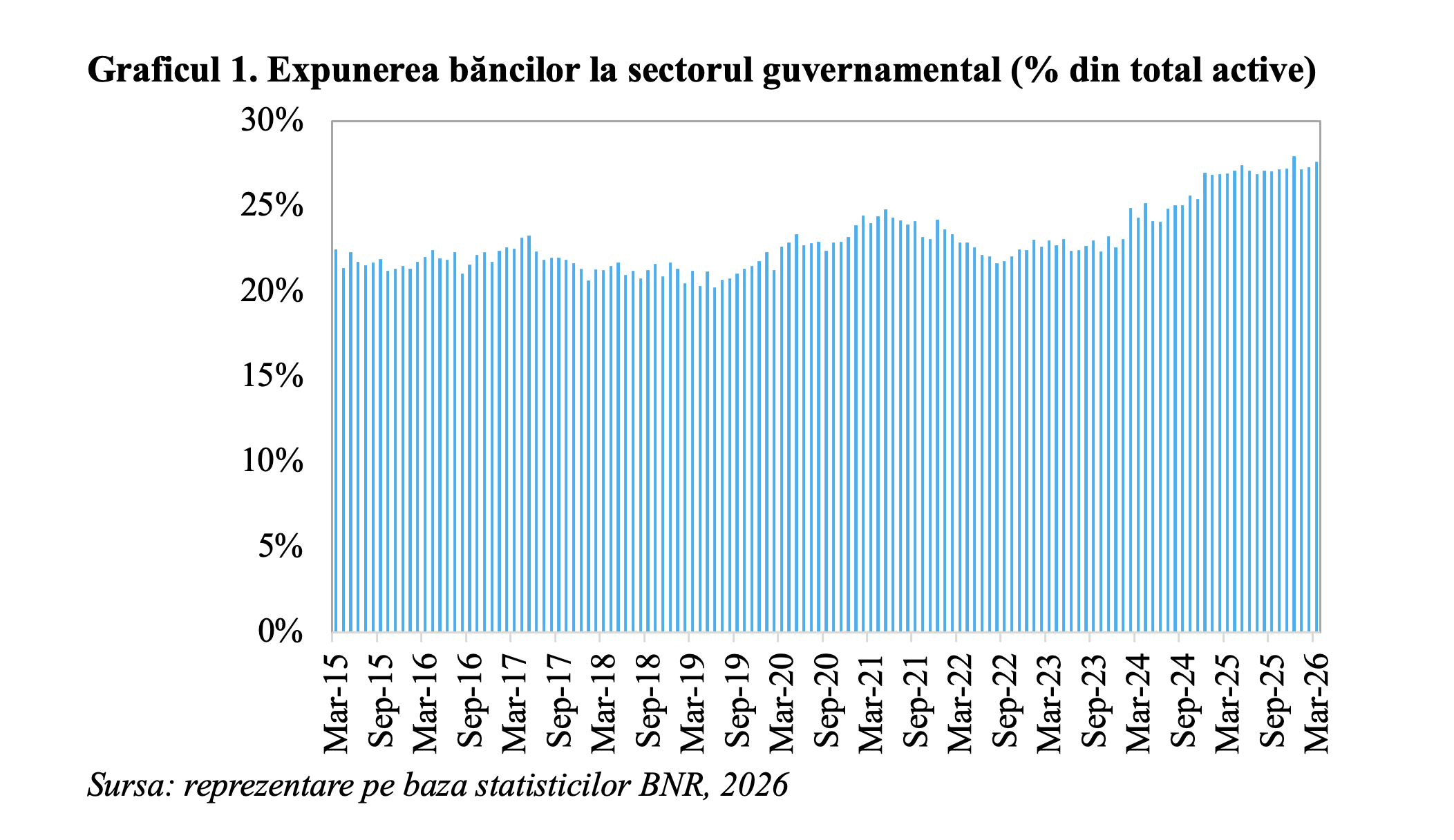 Expunerea băncilor la sectorul guvernamental, &icirc;n creștere (Andrei Rădulescu)