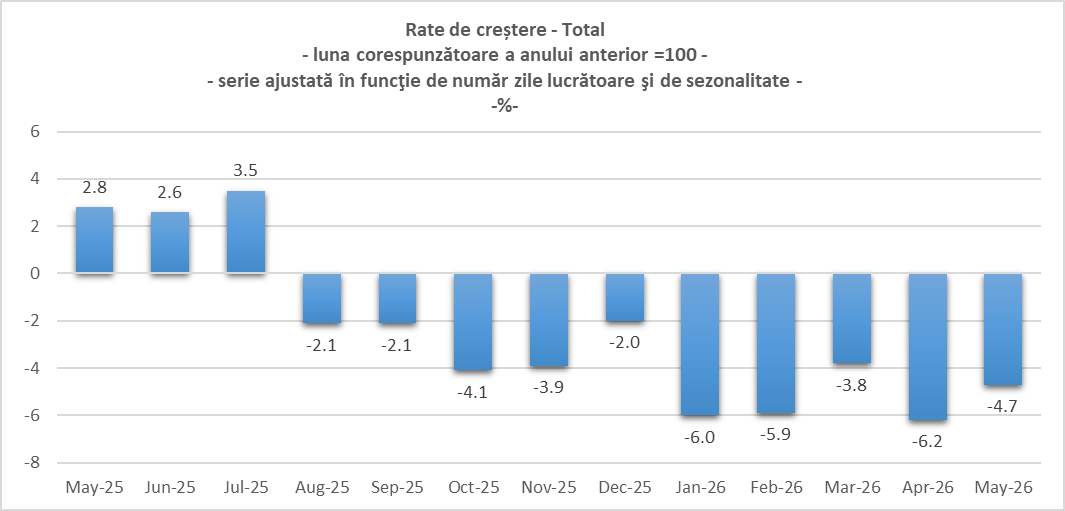 &Icirc;n mai 2026 față de anul anterior la perioadă, cifra de afaceri &icirc;n comerțul cu amănuntul scade cu -4,7% fiind a zecea lună consecutivă de declin (INSSE)