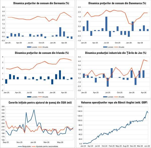 Macro Newsletter 14 Iulie 2026