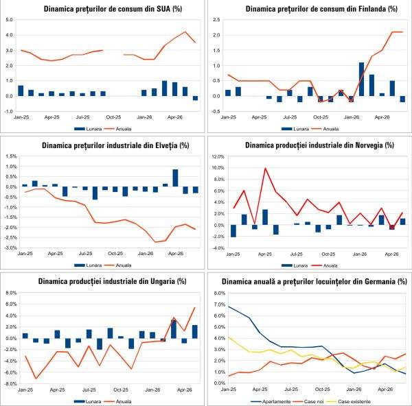 Macro Newsletter 16 Iulie 2026