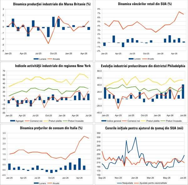 Macro Newsletter 20 Iulie 2026