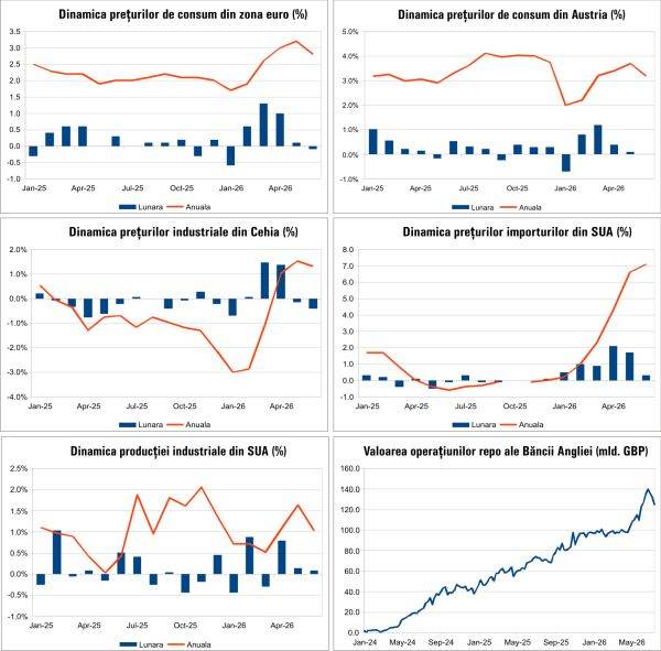 Macro Newsletter 21 Iulie 2026