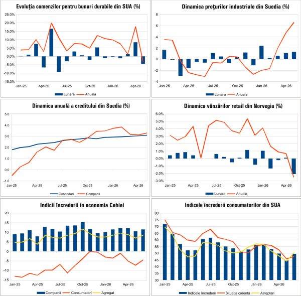 Macro Newsletter 30 Iunie 2026