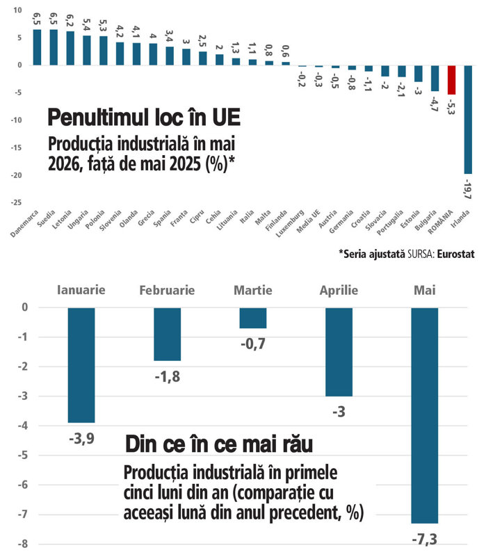 Producţia industrială &icirc;şi continuă declinul, cel mai pronunţat din UE, &icirc;n luna mai, cu excepţia Irlandei. Producţia industrială a scăzut, &icirc;n primele cinci luni din an, cu 3,3%, comparativ perioada similară a anului precedent