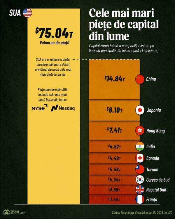 SUA, China, Japonia - cele mai mari pieţe bursiere din lume