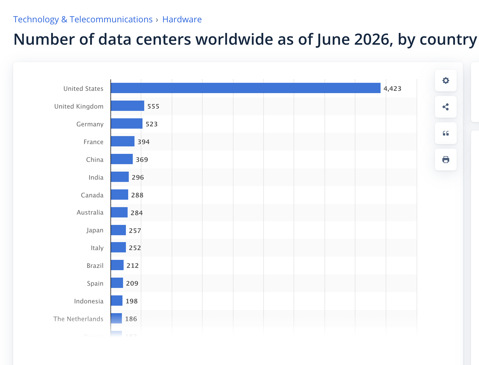 SUA găzduiesc peste 4.400 de centre de date și domină infrastructura globală pentru AI; Europa &icirc;și consolidează poziția; vezi unde se poziționează Rom&acirc;nia (Statista)