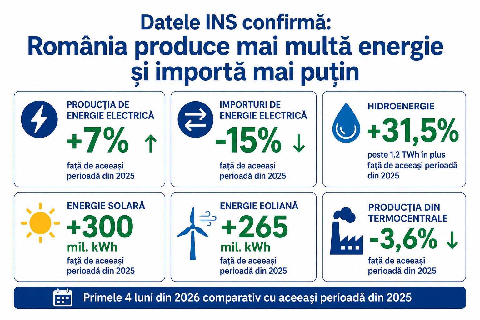 Virgil Popescu: Datele INS pentru primele patru luni din 2026 confirmă ce am construit la ministerul Energiei