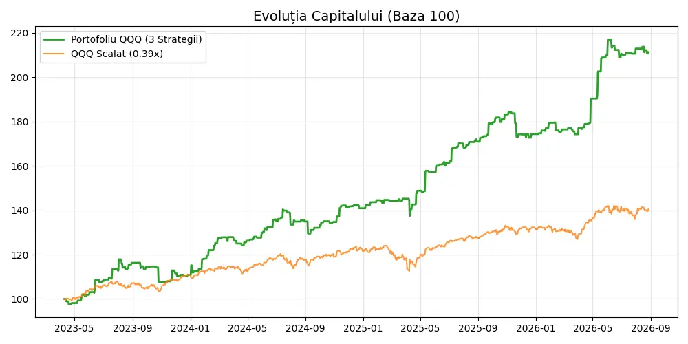 Simulare istorică a portofoliului QQQ CFD și benchmark QQQ ajustat, cu capital indexat la 100.