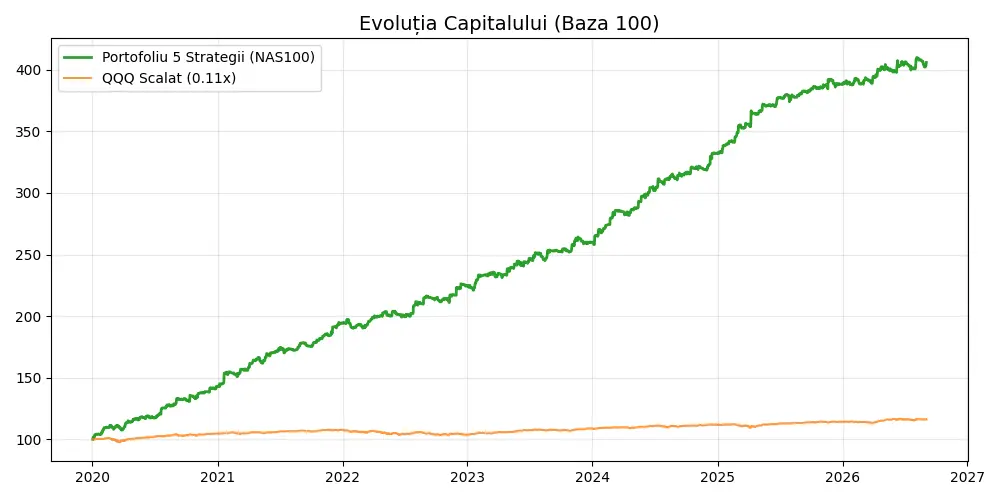 Simulare istorică a portofoliului NAS100 și benchmark QQQ ajustat prin scalarea expunerii cu factorul 0,11.