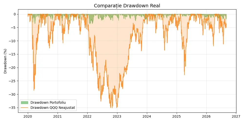 Drawdownul simulat al portofoliului NAS100 comparat cu benchmarkul QQQ neajustat.