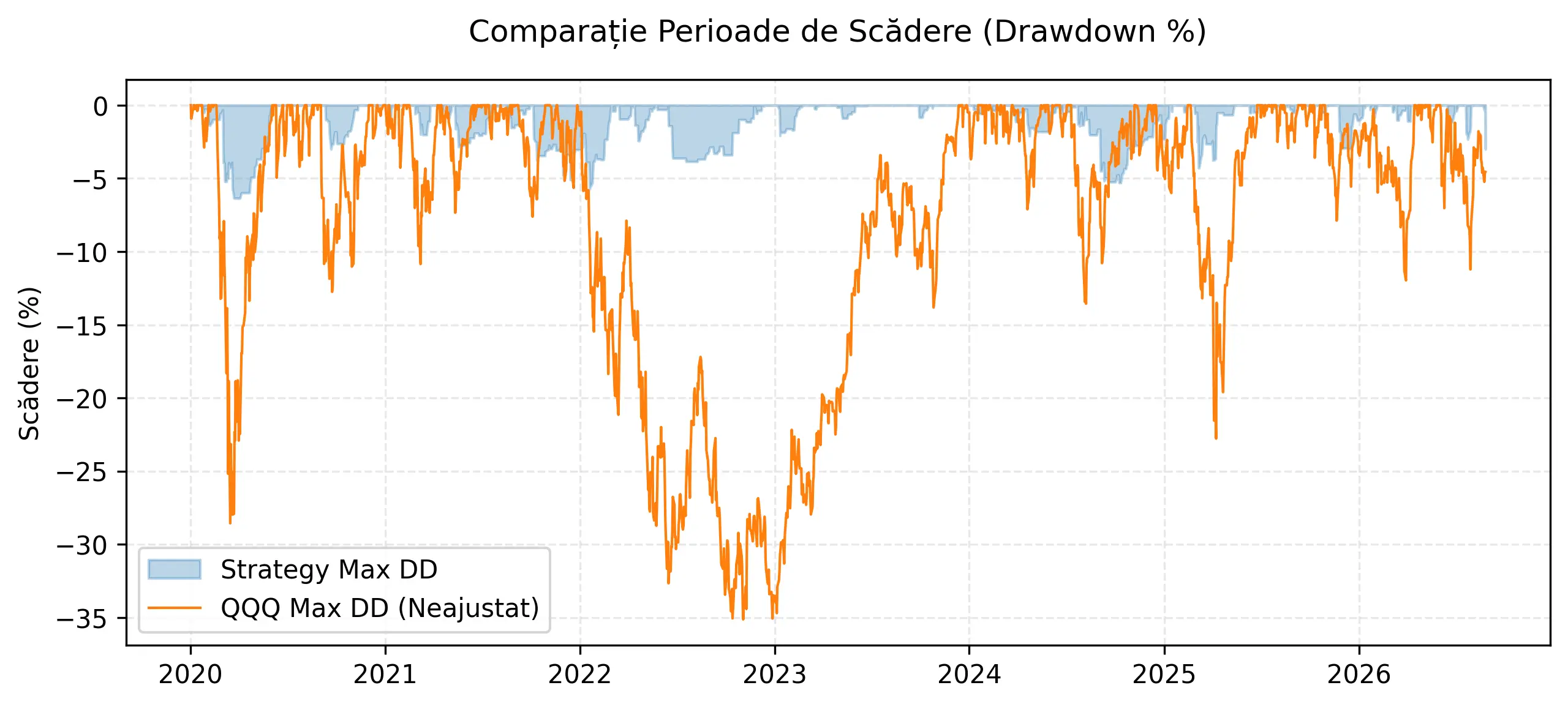 Graficul original de drawdown Stockpicking 2020-2026 și benchmarkul QQQ neajustat.