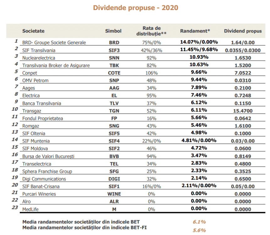 dividende propuse 2020