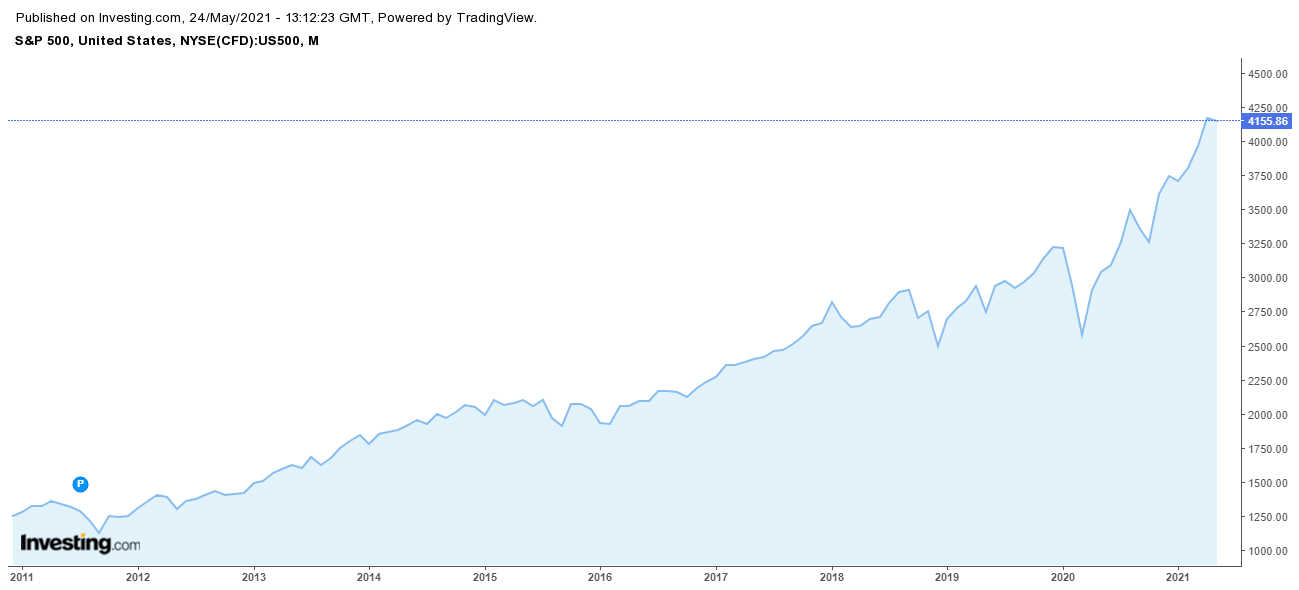 grafici indice S&P500